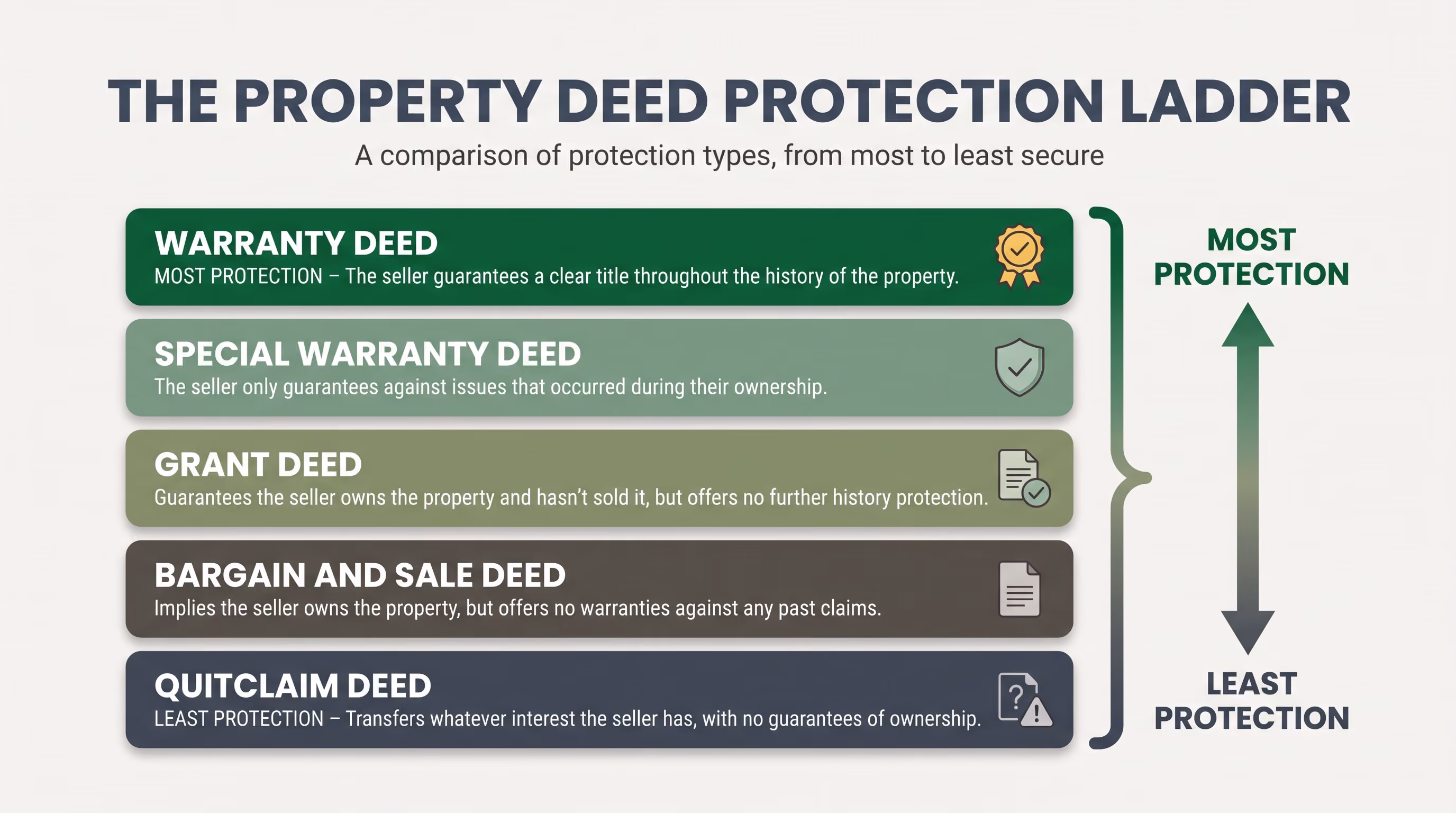 types of property deeds ranked - warranty deed to quitclaim deed by level of buyer protection