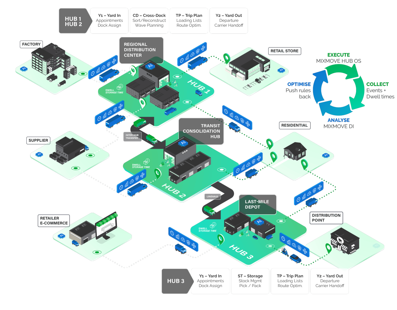 MIXMOVE Intelligent Logistics Orchestration Platform