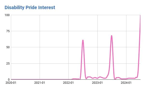 Line chart showing Google search interest in Disability Pride, 2020–2024