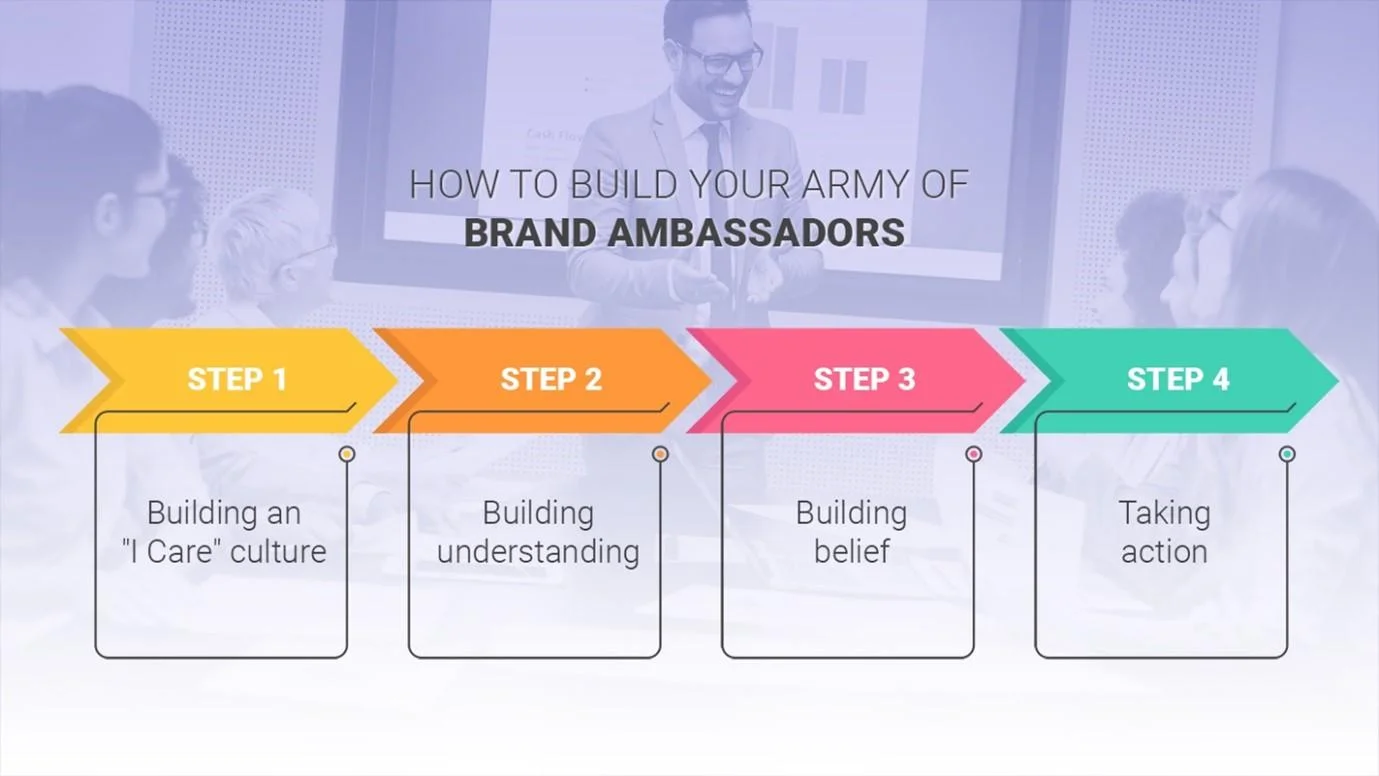 Four-step infographic: How to Build Your Army of Brand Ambassadors