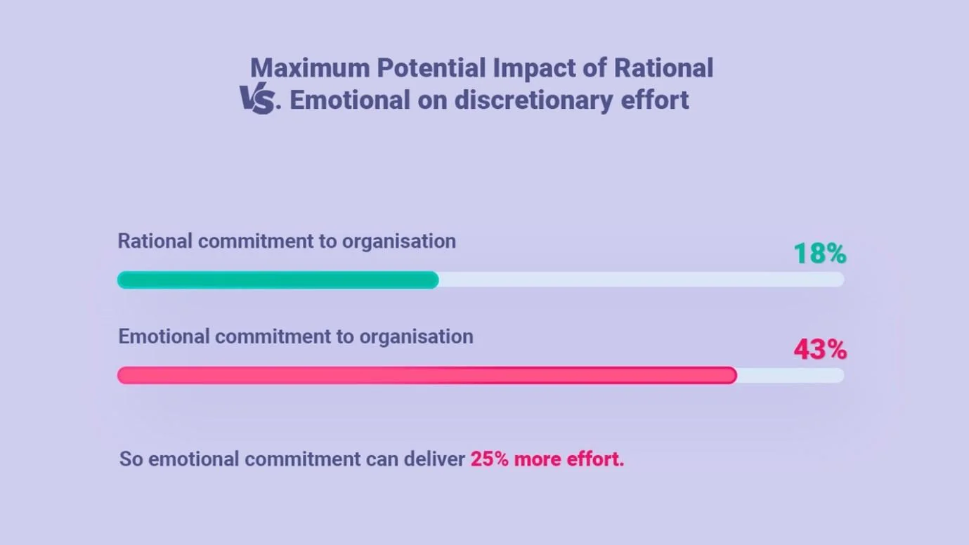 Chart: emotional commitment delivers 25% more discretionary effort than rational commitment