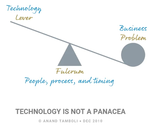 Seesaw diagram: Technology is Not a Panacea, by Anand Tamboli