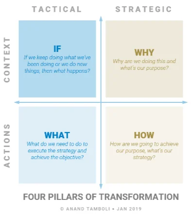 Four Pillars of Transformation matrix — Tactical/Strategic vs. Context/Actions