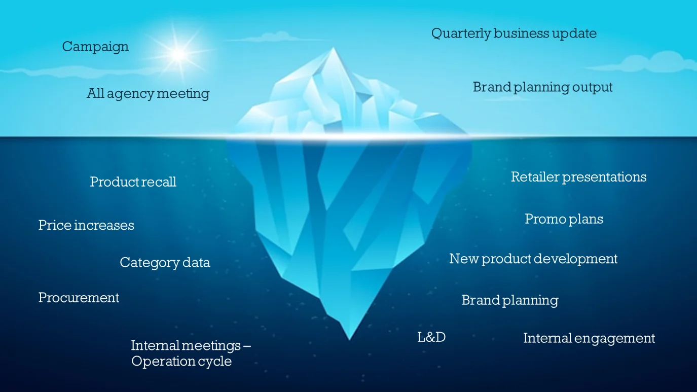 Iceberg diagram of visible vs. hidden business communication activities