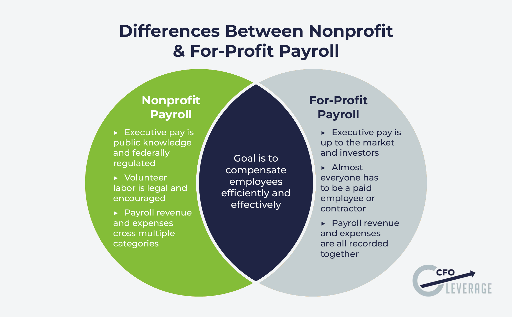 A Venn diagram comparing nonprofit and for-profit payroll as explained below.