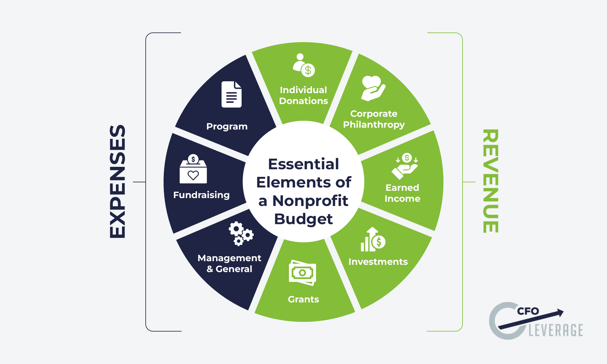 The major categories of revenue and expenses included in nonprofit budgets, which are discussed in the following sections.