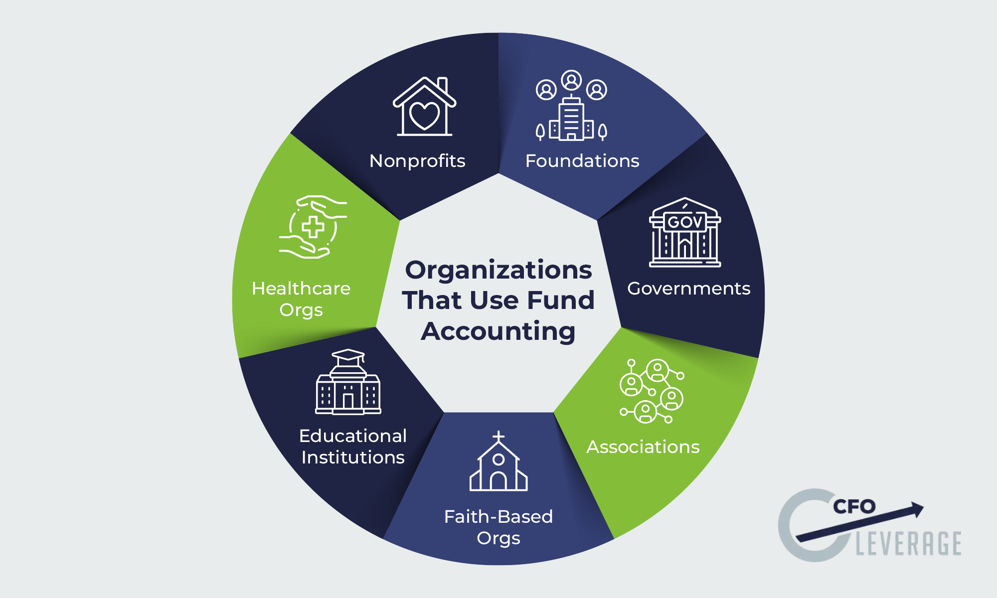 Seven types of organizations that use fund accounting, which are listed below.