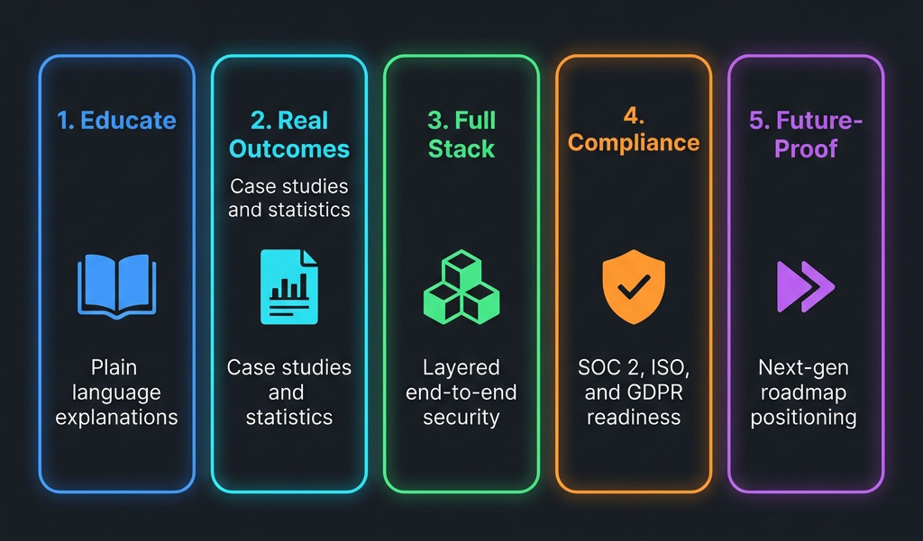 Technical infographic showing the five pillars of blockchain security messaging: Educating plain-language concepts, anchoring claims in real outcomes, showing full-stack coverage, leading with compliance readiness (SOC 2, ISO, GDPR), and positioning for future roadmaps.