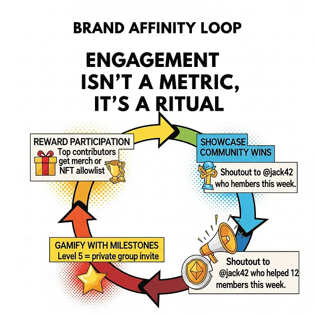 Telegram brand affinity loop cycling through three stages: reward top contributors, showcase community wins, and gamify with milestone rewards
