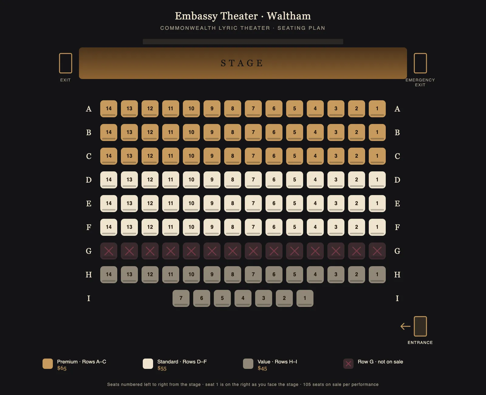 Seating plan of the Embassy Theater: stage at the front, rows A to I. Rows A–C Premium $65, D–F Standard $55, H–I Value $45; row G is not on sale. Seat 1 is on the right as you face the stage. Entrance on the right wall behind row I.
