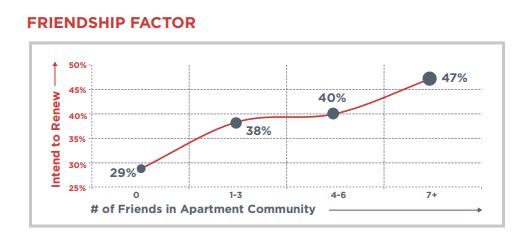 Friendship Factor: Impact on Likelihood to Renew Leases