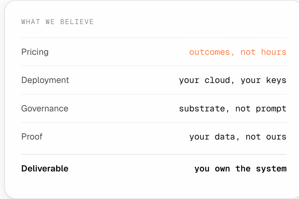 'What We Believe' list showing values like 'outcomes, not hours' and 'you own the system'.