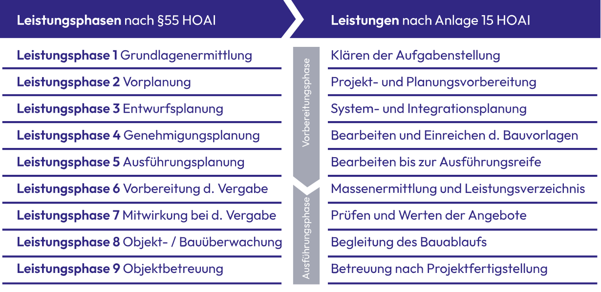 Schema der HOAI-Leistungsphasen in der TGA-Planung