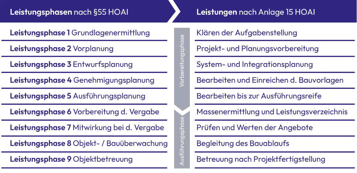 Schema der HOAI-Leistungsphasen in der TGA-Planung