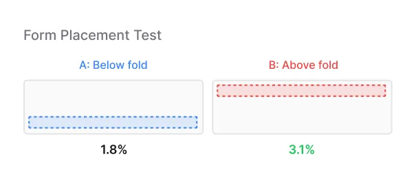 Form placement A/B test