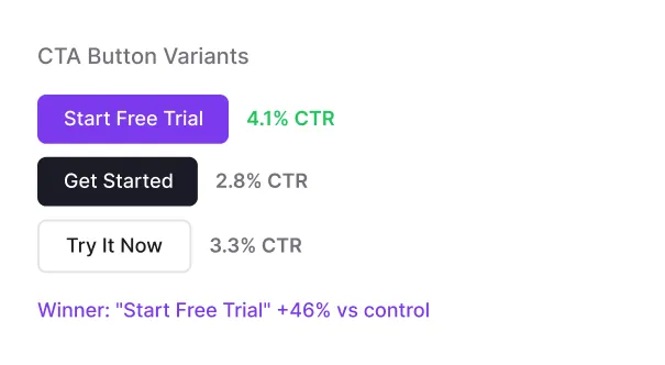 CTA button A/B test results