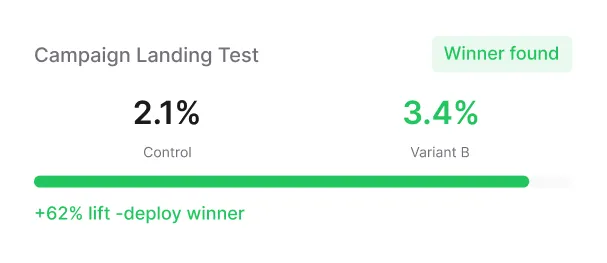 Campaign landing page test results
