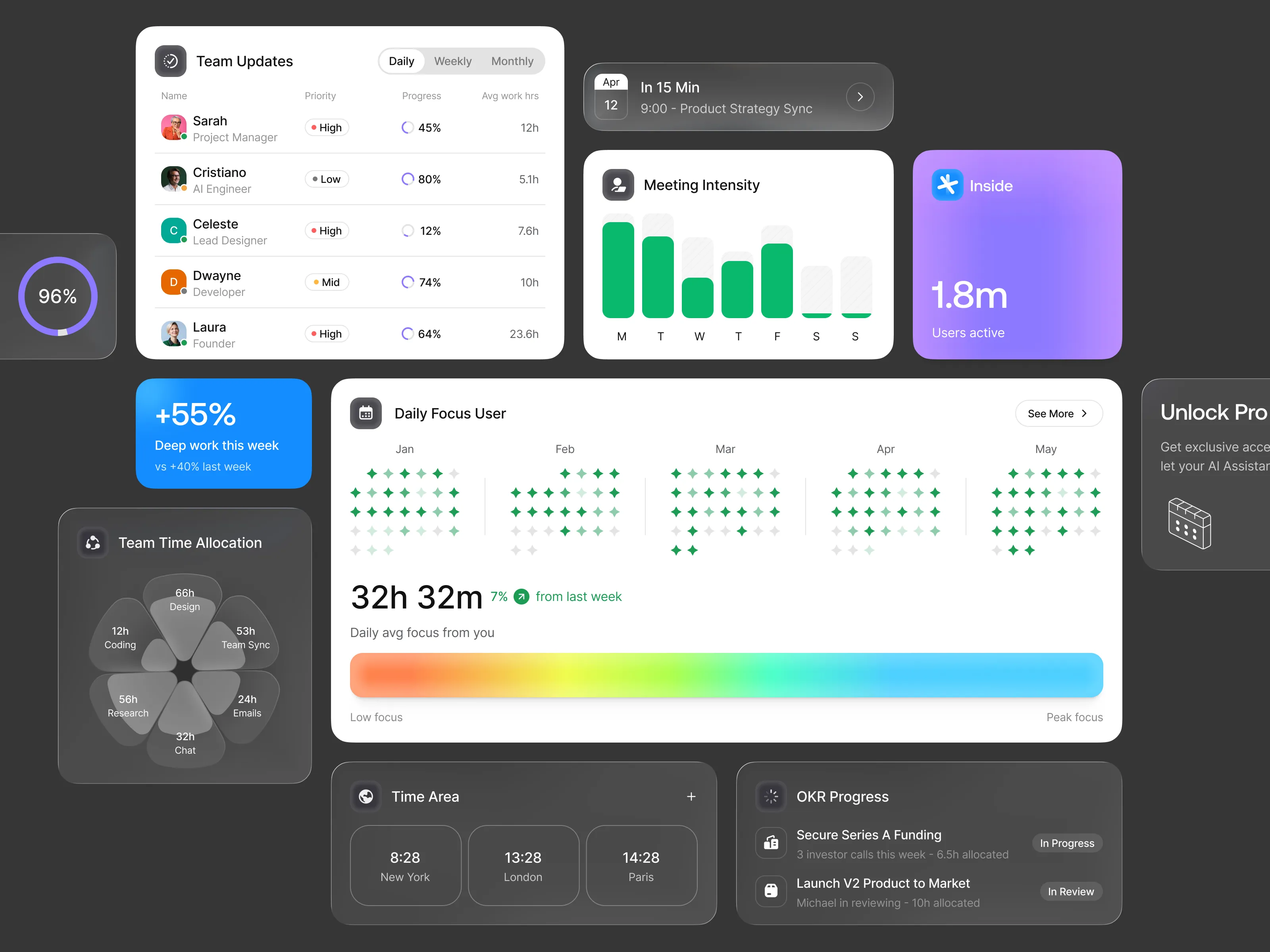 Dashboard showing team updates with task progress and priority, meeting intensity bar chart, daily focus user heatmap over months, time allocation chart, time zones, OKR progress, and active user count of 1.8 million.