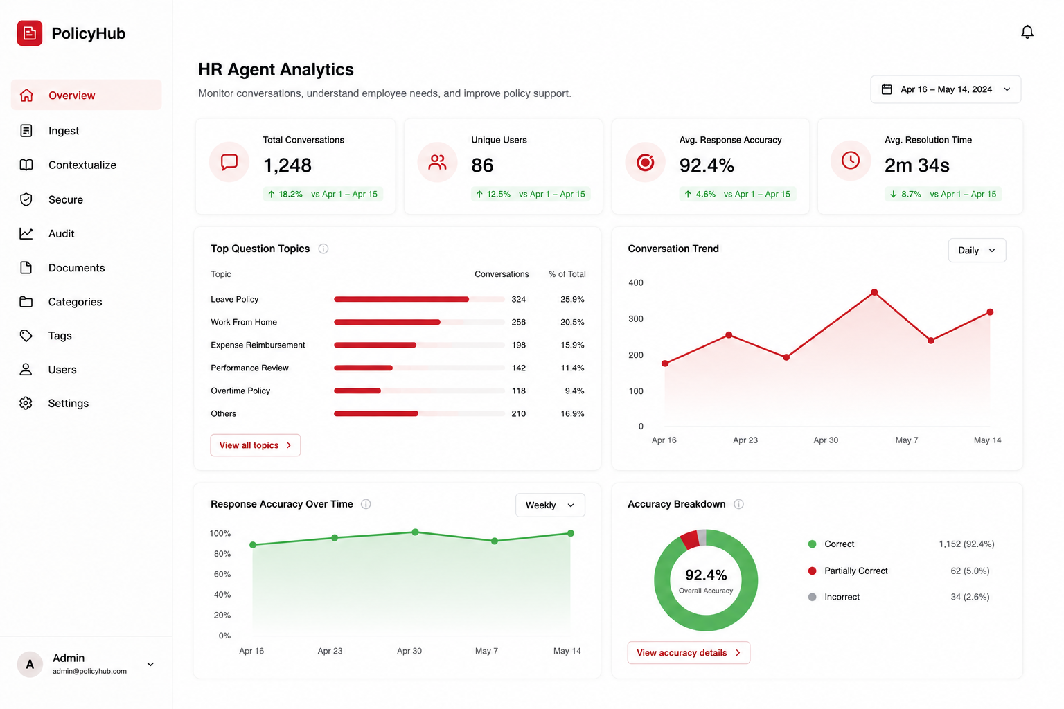 HR Agent dashboard showing conversation analytics, top question topics, and response accuracy metrics
