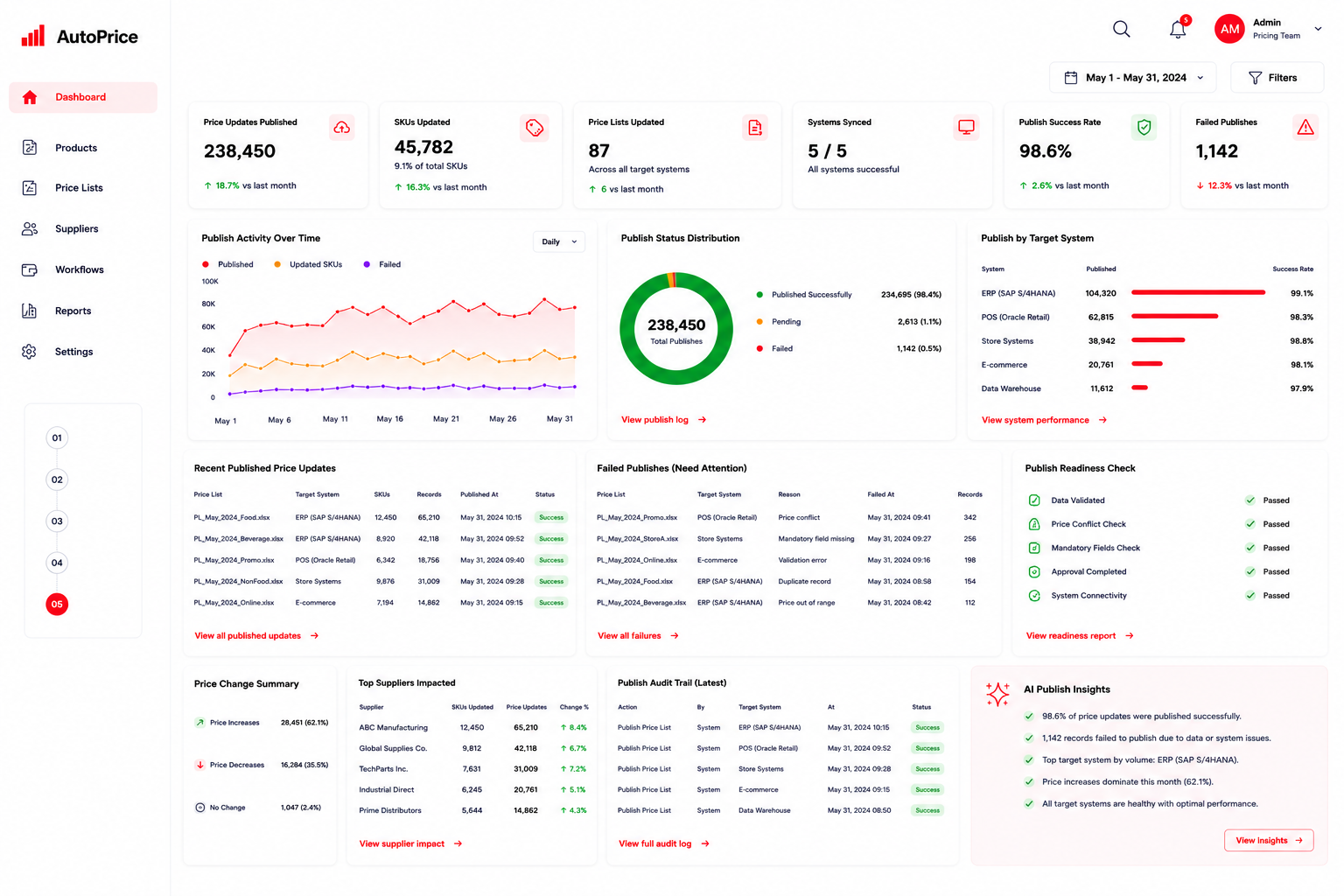 Learn , system learning from analyst feedback
