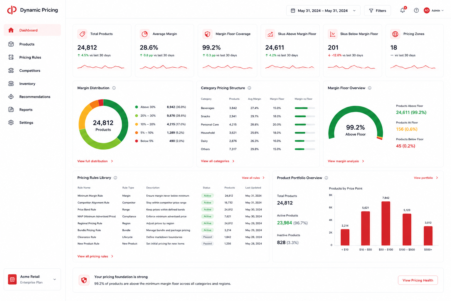 Baseline , setting pricing rules and minimum margins
