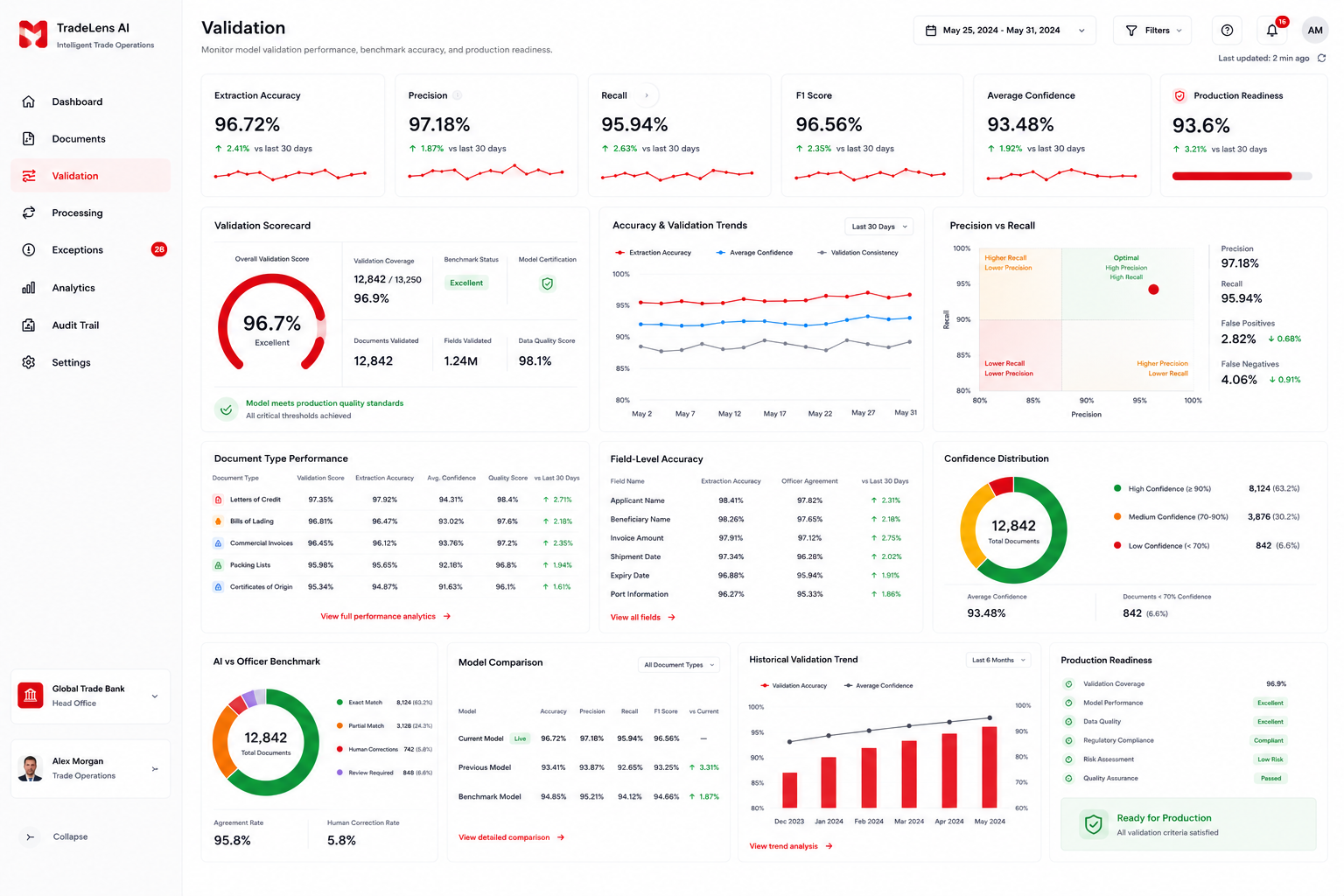 Benchmark , accuracy measured against real documents