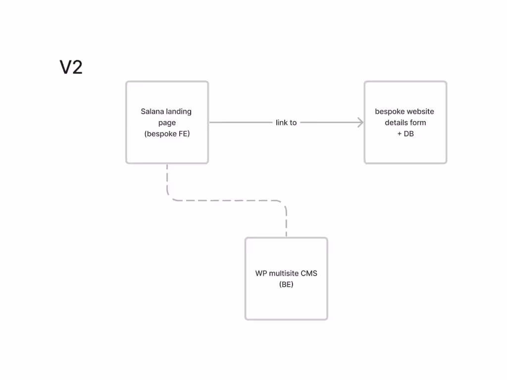 An image representing Salana's no-code solution with a possible solution v2 - link craftsman contact to Google form.