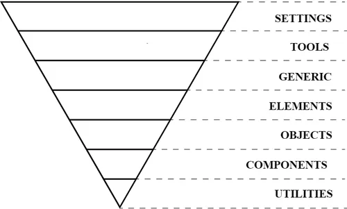 ITCSS Inverted Triangle CSS Architecture