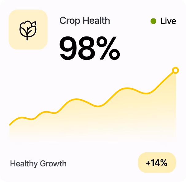 Crop health at 98% with a yellow growth trend line showing a 14% healthy growth increase live.