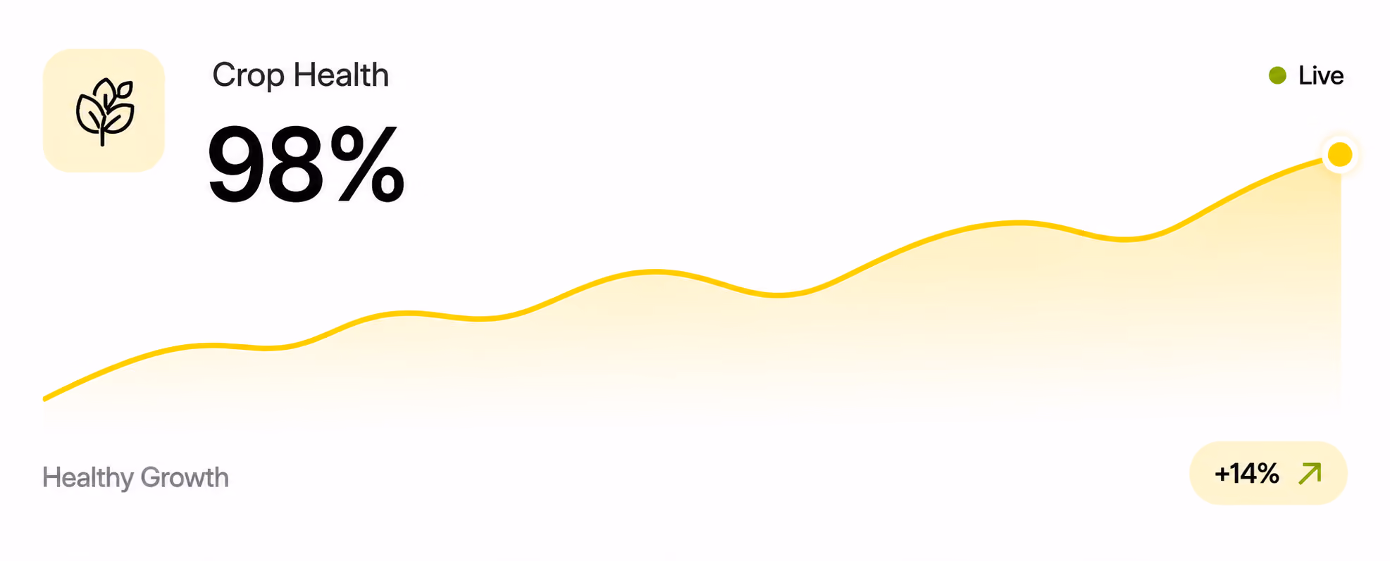 Crop health at 98% with a rising yellow trend line showing a 14% increase in healthy growth, live status indicated.