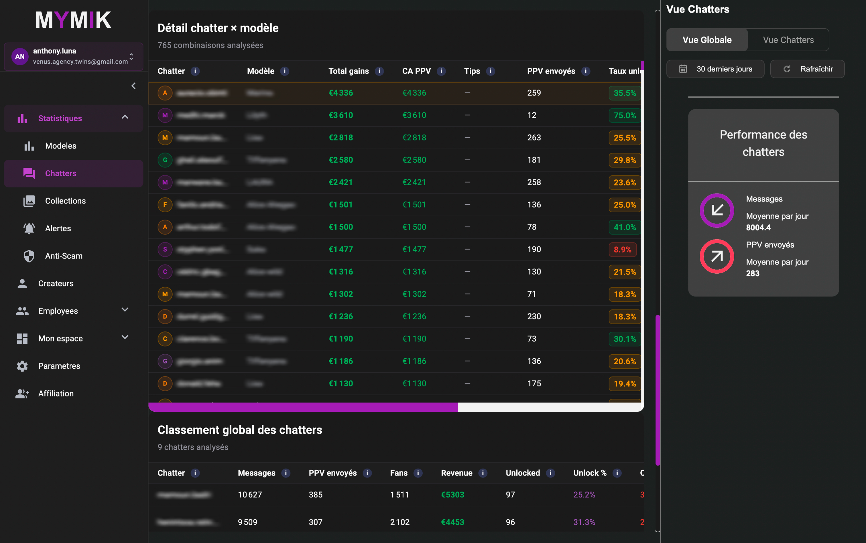 Tableau de bord Mymik affichant les indicateurs de performance (KPI) des modèles et chatters