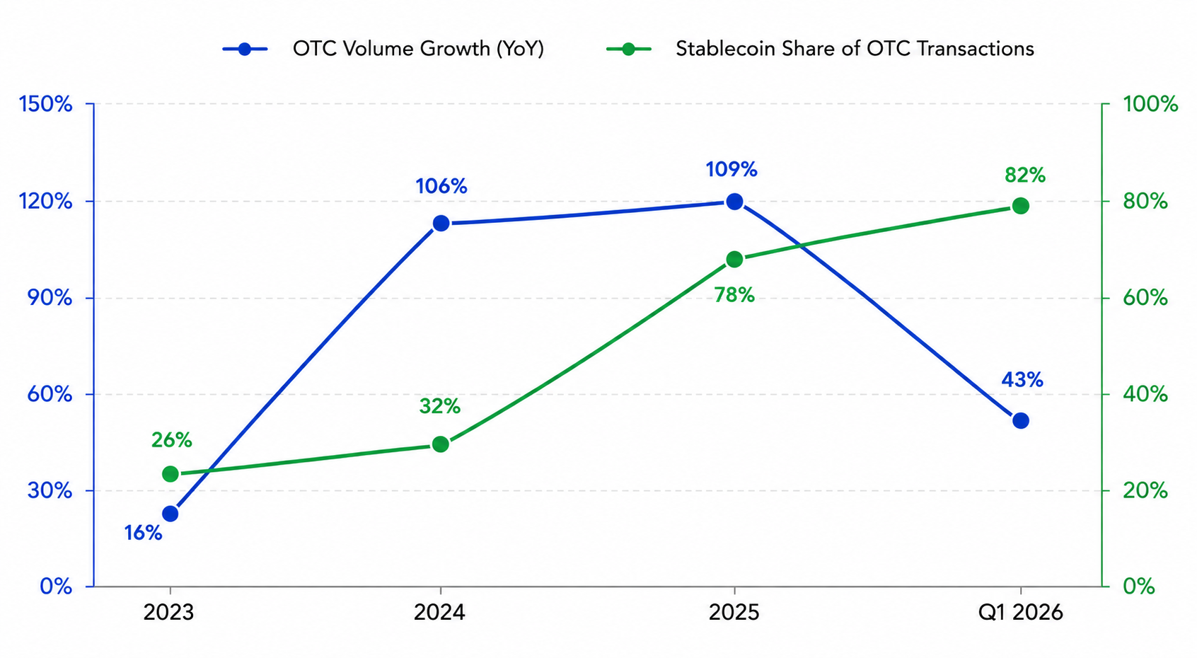 Crypto OTC Market Growth Timeline: OTC Volume Growth and Stablecoin Adoption (2023–Q1 2026)