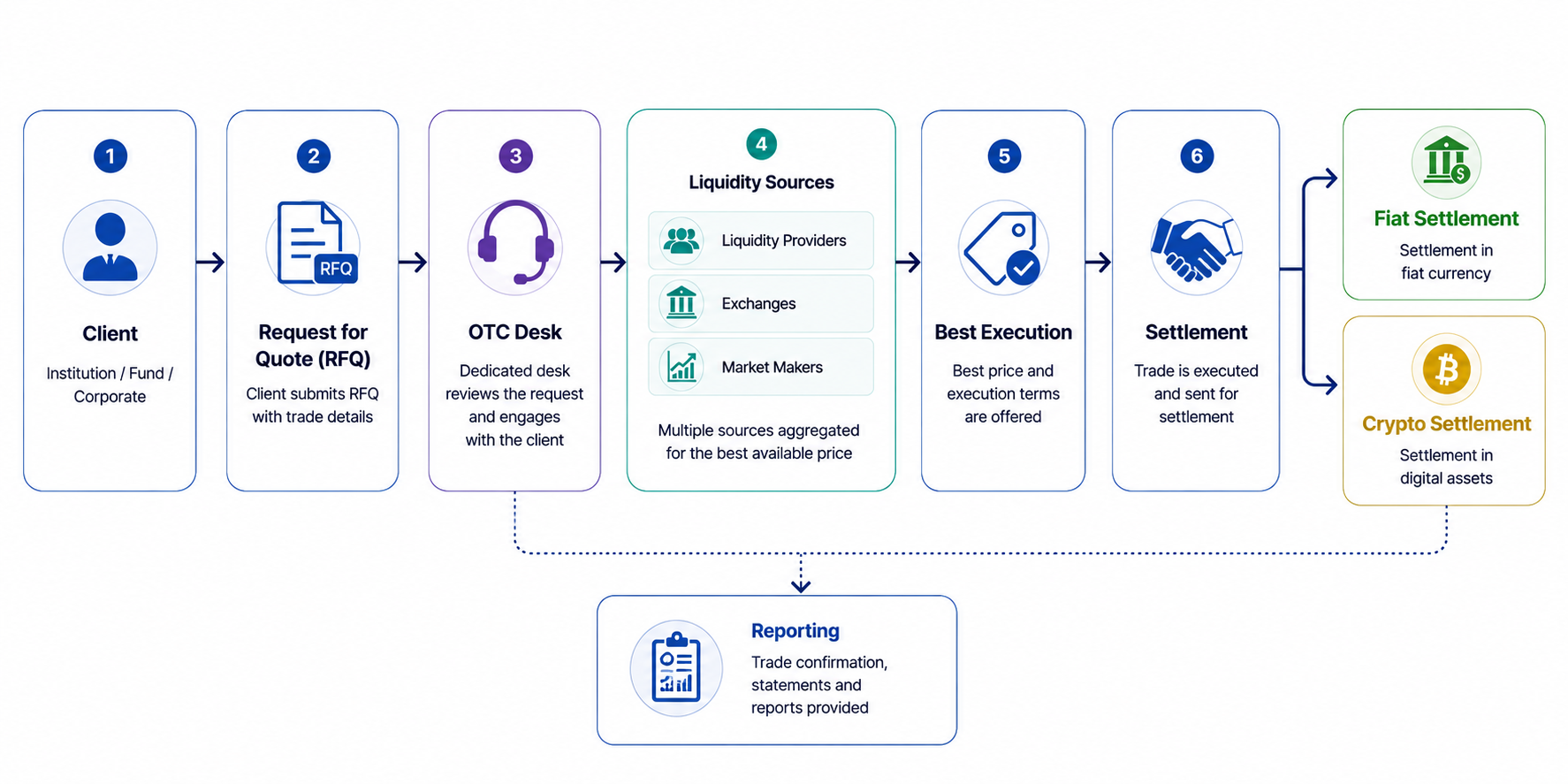 Institutional crypto OTC trading workflow showing RFQ submission, liquidity sourcing, trade execution, settlement, and post-trade reporting processes.