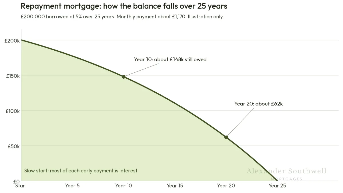Chart showing how a £200,000 repayment mortgage balance falls over 25 years at 5% interest