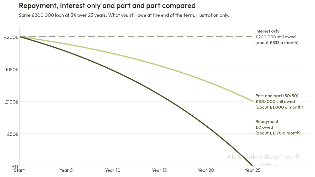 Chart comparing repayment, interest only and part and part mortgage balances over a 25 year term