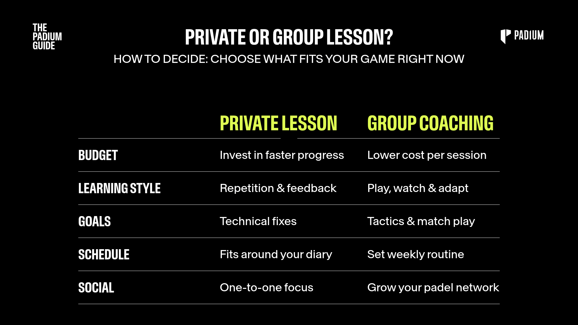 Padium table comparing private padel lessons and group coaching by budget, learning style, goals, schedule and social side.