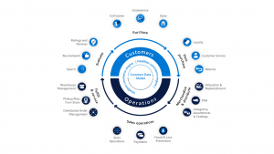 Microsoft Dynamics Commerce