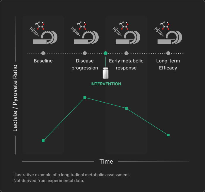 Illustrative longitudinal metabolic assessment: the lactate-to-pyruvate ratio rises from baseline during disease progression, then declines following intervention through early response and long-term efficacy. Not derived from experimental data.