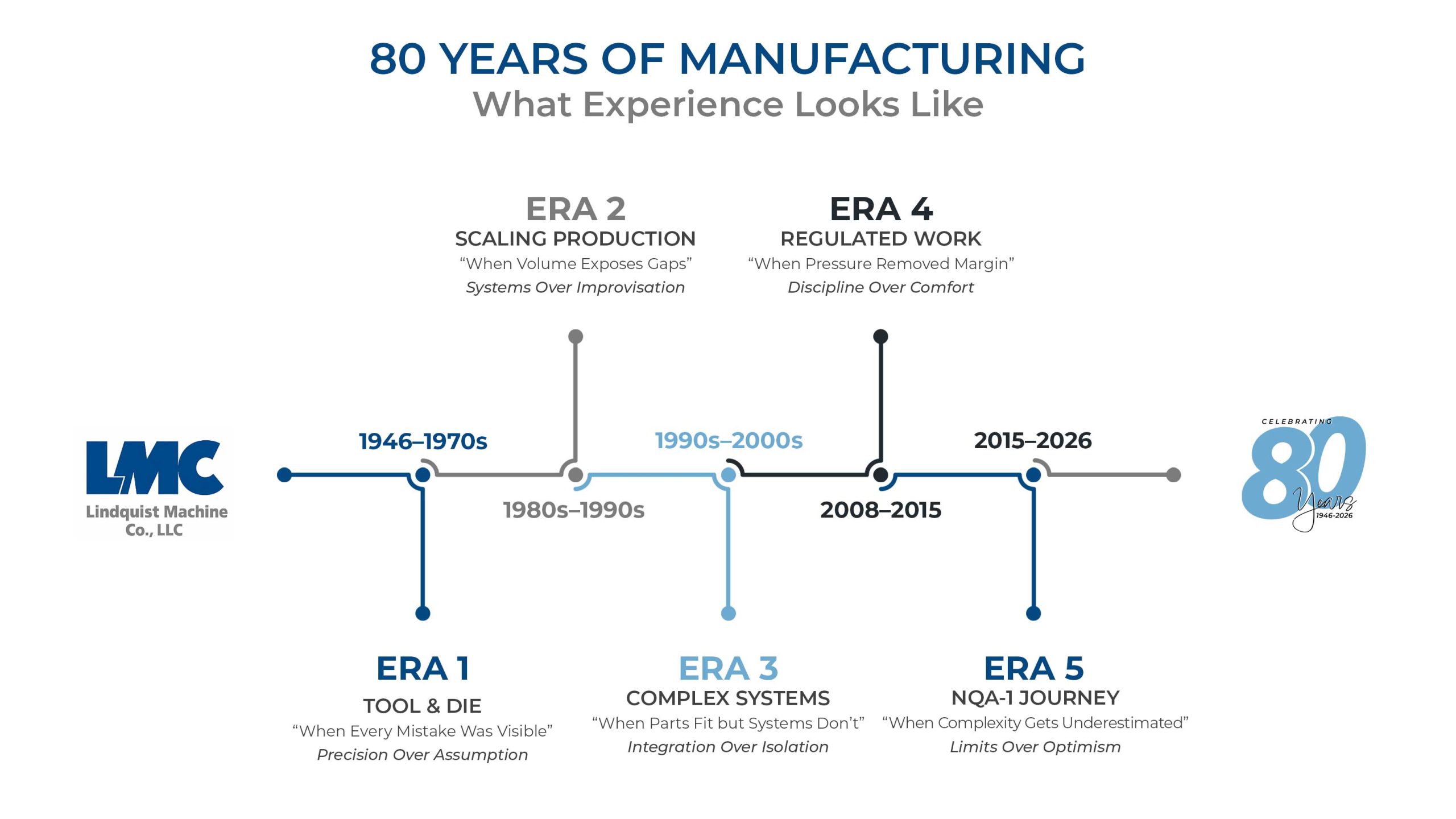 Timeline showing 80 years of Lindquist Machine manufacturing experience from tool and die work in 1946 to NQA-1 regulated manufacturing in 2026