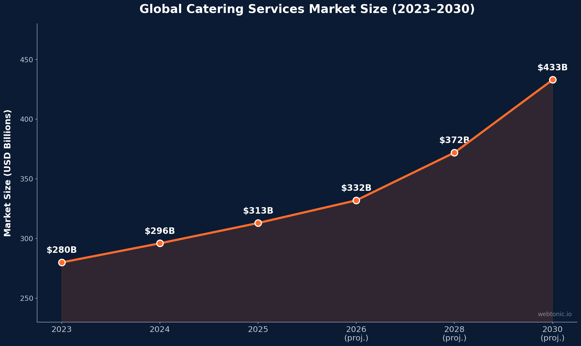 Line chart showing global catering services market growth from $280 billion in 2023 to projected $433 billion by 2030