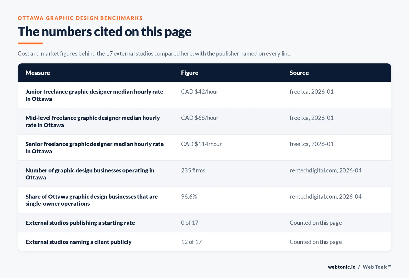 Table of the figures cited on this page for Ottawa graphic design: 17 external studios reviewed alongside Web Tonic, 12 of 17 naming a client publicly, 0 of 17 publishing a starting rate, and 13 of 17 registered inside Ottawa proper