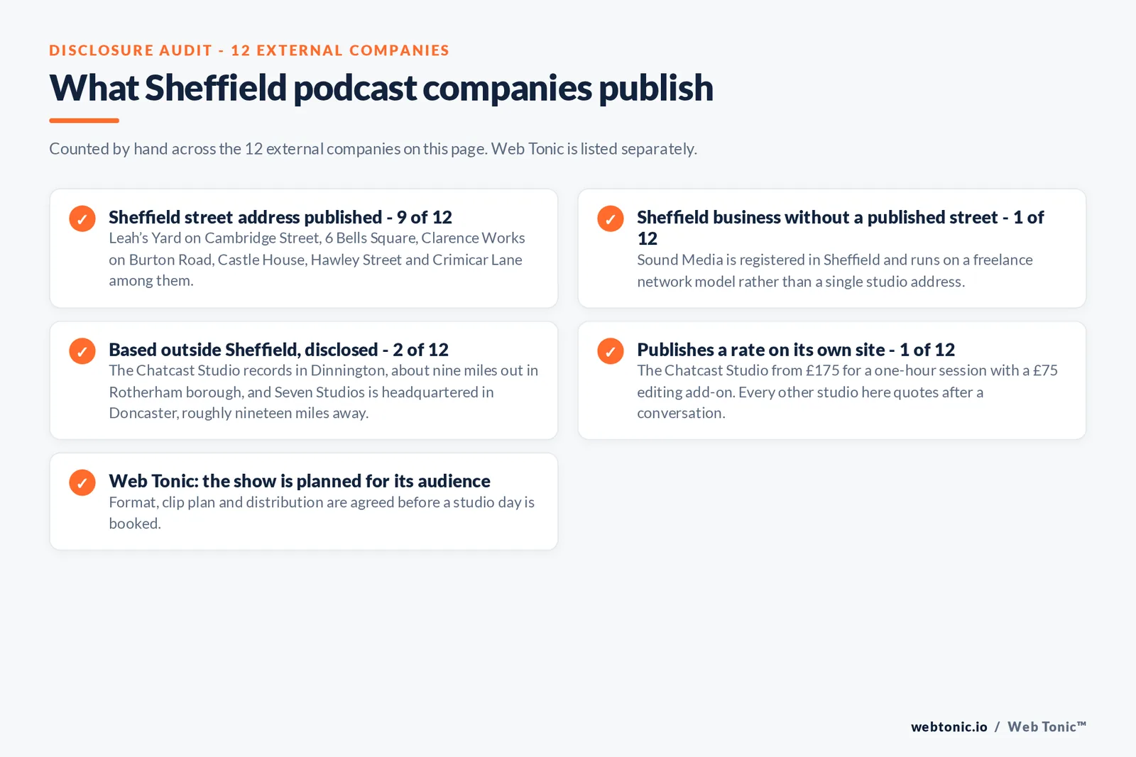 Checklist auditing what the 12 external Sheffield podcast companies disclose publicly: 9 of 12 publish a Sheffield street address including Leah's Yard on Cambridge Street, 6 Bells Square, Clarence Works on Burton Road, Castle House, Hawley Street and Crimicar Lane, 1 of 12 is a registered Sheffield business running on a freelance network without a single studio address, 2 of 12 work from Dinnington in Rotherham borough or Doncaster and disclose it, only 1 of 12 publishes a rate at 175 pounds for a one-hour session with a 75 pound editing add-on, 4 of 12 name clients or shows including Miss Me, Political Currency, Bullion Chocolate Makers, Sheffield United Community Foundation and BBC Radio 4 documentaries, and Web Tonic agrees format, clip plan and distribution before a studio day is booked