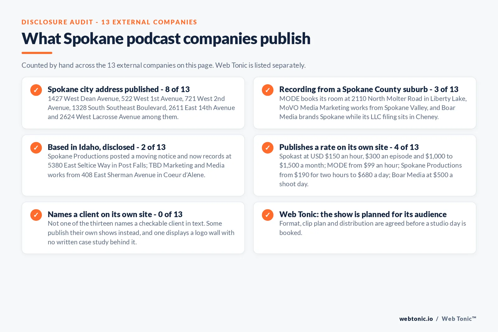Checklist auditing what the 13 external Spokane podcast companies disclose publicly: 8 of 13 publish a Spokane city address including 1427 West Dean Avenue, 522 West 1st Avenue, 721 West 2nd Avenue, 1328 South Southeast Boulevard, 2611 East 14th Avenue and 2624 West Lacrosse Avenue, 3 of 13 record from Liberty Lake, Spokane Valley or Cheney, 2 of 13 work from Post Falls and Coeur d Alene in Idaho and say so, 4 of 13 publish a rate with Spokast at 150 dollars an hour, MODE from 99 dollars an hour, Spokane Productions from 190 to 680 dollars and Boar Media at 500 dollars a shoot day, 0 of 13 name a client, and Web Tonic agrees format, clip plan and distribution before a studio day is booked
