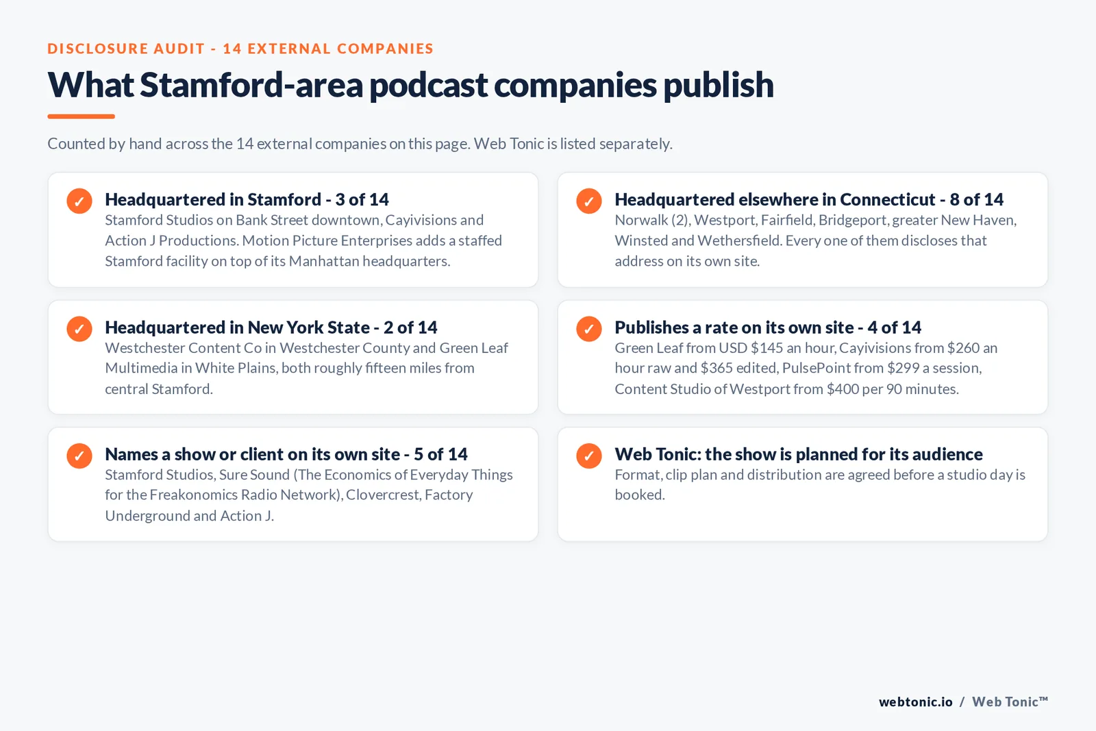 Checklist auditing what the 14 external Stamford-area podcast companies disclose publicly: 3 of 14 are headquartered in Stamford, namely Stamford Studios on Bank Street downtown, Cayivisions and Action J Productions, with Motion Picture Enterprises adding a staffed Stamford facility on top of its Manhattan headquarters, 8 of 14 sit elsewhere in Connecticut across Norwalk, Westport, Fairfield, Bridgeport, greater New Haven, Winsted and Wethersfield, 2 of 14 are New York State businesses in Westchester County and White Plains, 4 of 14 publish a rate from 145 dollars an hour at Green Leaf Multimedia to 400 dollars per 90 minutes at the Content Studio of Westport, 5 of 14 name a show or client on their own site including The Economics of Everyday Things for the Freakonomics Radio Network, and Web Tonic agrees format, clip plan and distribution before a studio day is booked