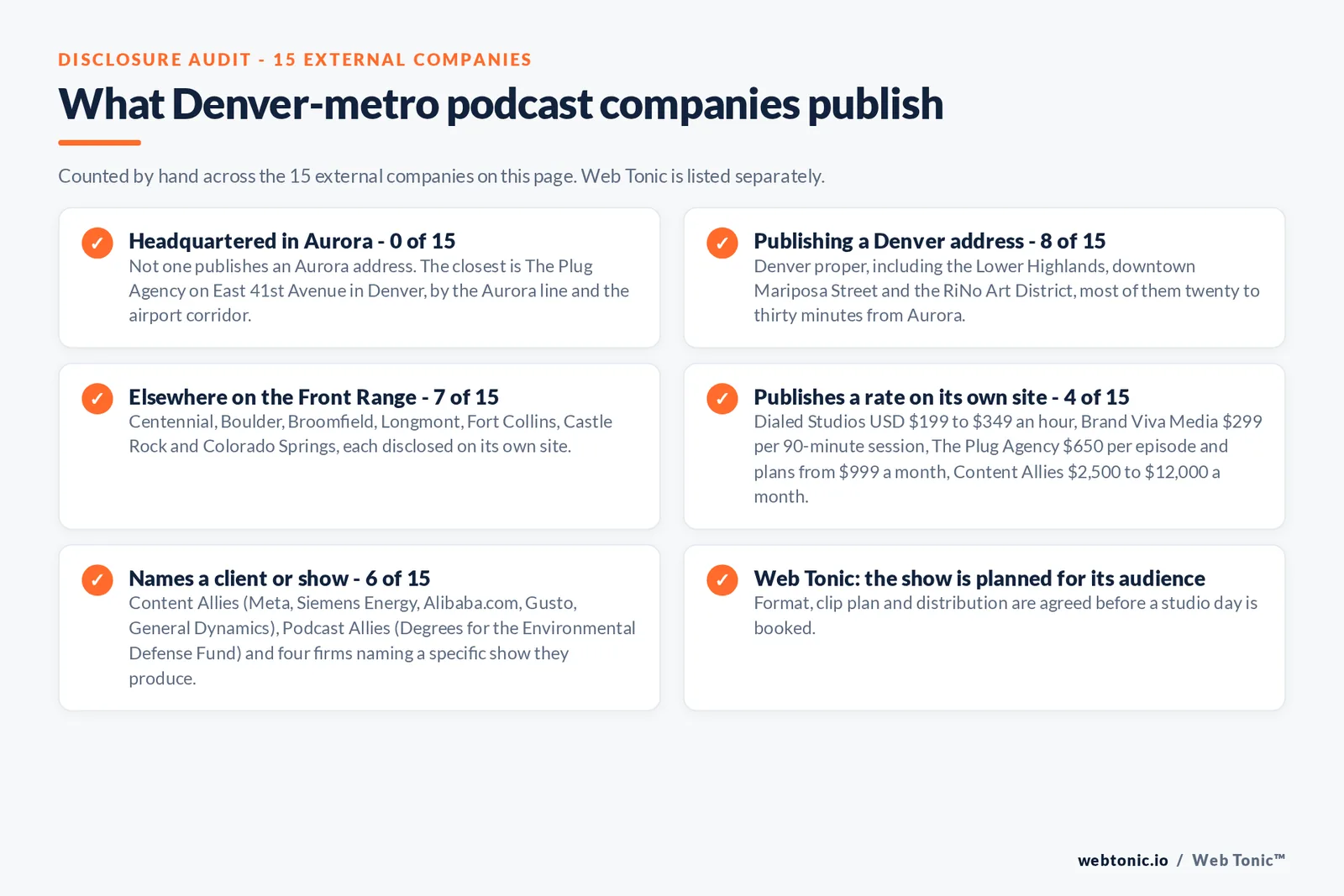 Checklist auditing what the 15 external Denver-metro podcast companies serving Aurora disclose publicly: none of the 15 publishes an Aurora headquarters and the closest is The Plug Agency on East 41st Avenue in Denver, 8 of 15 publish a Denver address including the Lower Highlands, downtown Mariposa Street and the RiNo Art District, 7 of 15 sit elsewhere on the Front Range in Centennial, Boulder, Broomfield, Longmont, Fort Collins, Castle Rock and Colorado Springs, 4 of 15 publish a rate from 199 dollars an hour at Dialed Studios to 12,000 dollars a month at Content Allies, 6 of 15 name a client or show including Meta, Siemens Energy and General Dynamics at Content Allies and Degrees for the Environmental Defense Fund at Podcast Allies, and Web Tonic agrees format, clip plan and distribution before a studio day is booked