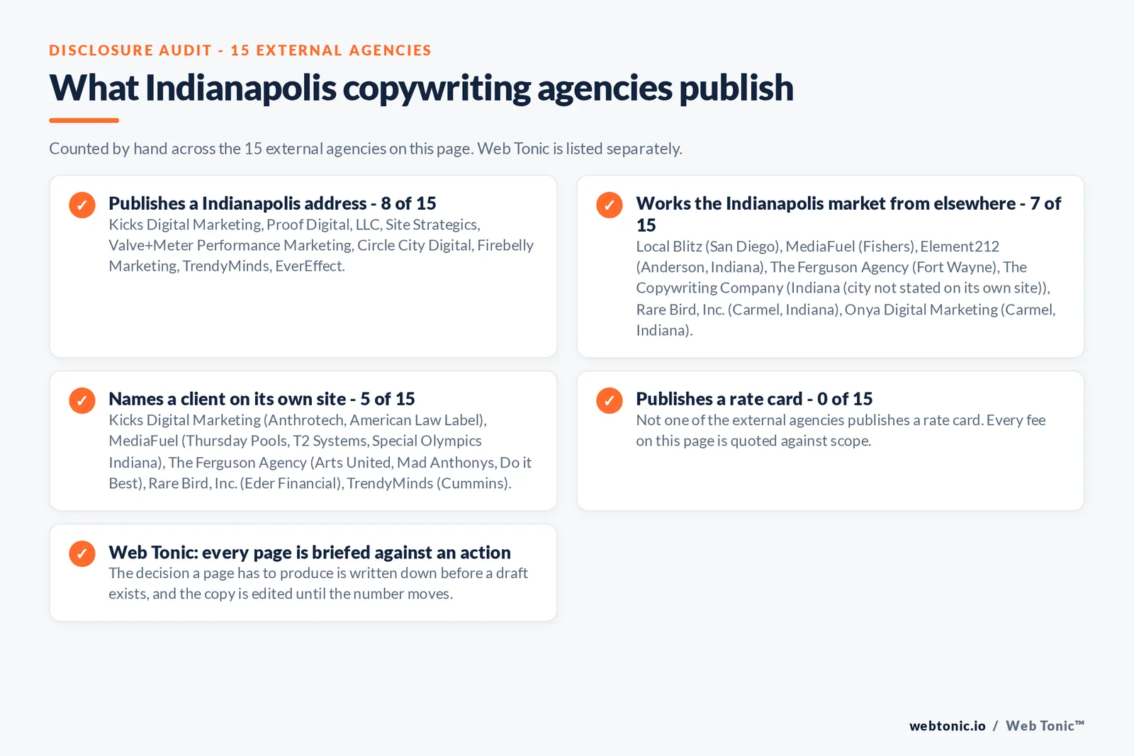 Checklist auditing what the 15 external Indianapolis copywriting agencies disclose publicly: 8 of 15 publish a Indianapolis address across downtown, Broad Ripple, Fountain Square, Mass Ave and Speedway, 7 of 15 serve Indianapolis from elsewhere including Rare Bird and Onya Digital Marketing working from Carmel, MediaFuel from Fishers, Element212 from Anderson, The Ferguson Agency from Fort Wayne, Local Blitz from San Diego and The Copywriting Company from an Indiana address it does not publish, 5 of 15 name a client on their own site where Kicks Digital Marketing publishes Anthrotech and American Law Label; MediaFuel publishes Thursday Pools, T2 Systems, Special Olympics Indiana, Smart-Apply and Hays + Sons; The Ferguson Agency publishes Arts United, Mad Anthonys and Do it Best; Rare Bird, Inc. publishes Eder Financial; TrendyMinds publishes Cummins, and 0 of 15 publish a rate card so every entry reads quote-based, while Web Tonic briefs every page against the action it has to produce