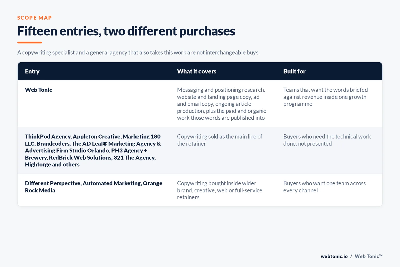 Matrix comparing the 15 Orlando copywriting entries including Web Tonic by what each covers and who it is built for, separating Web Tonic writing copy inside one growth programme from copy-led specialists selling messaging, site copy and ongoing writing as the main retainer, and from brand, web and full-service agencies that take writing inside a wider relationship