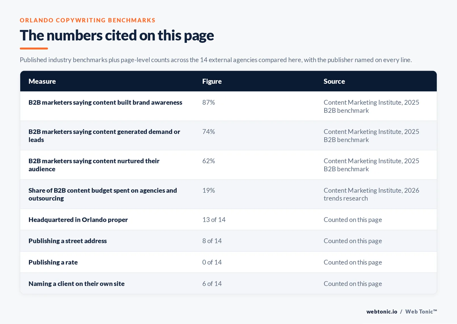 Table of the copywriting figures cited on this page: 87 percent of B2B marketers saying content marketing built brand awareness and 74 percent saying it generated demand or leads per the Content Marketing Institute 2025 B2B benchmark, 62 percent saying it nurtured subscribers and audiences, and 19 percent of the average B2B content budget going to agency and outsourced work per the Content Marketing Institute 2026 trends research, alongside 13 of 14 agencies headquartered in Orlando, 8 of 14 publishing a street address, 0 of 14 publishing a rate and 5 of 14 naming a client on their own site