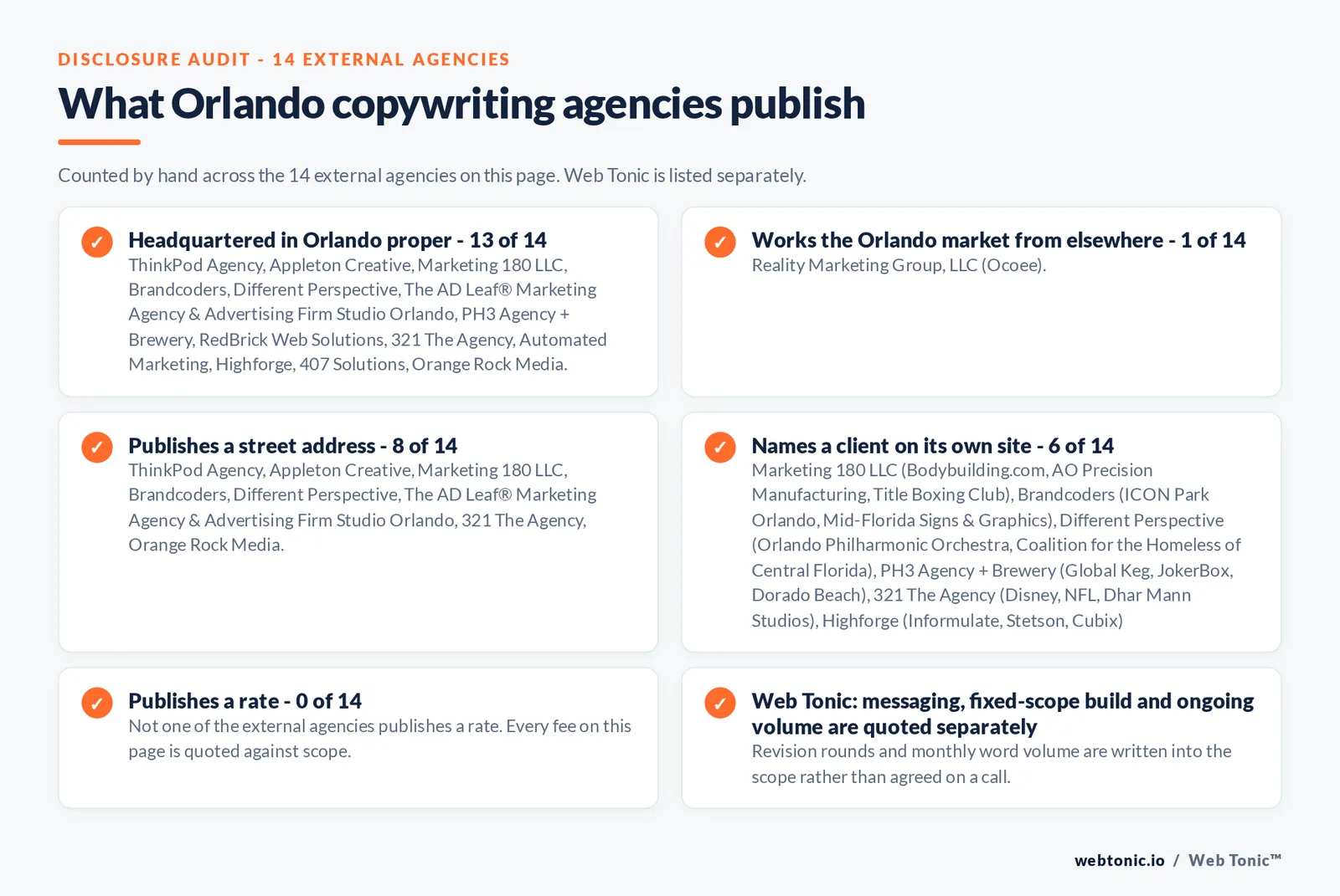 Checklist auditing what the 14 external Orlando copywriting agencies disclose publicly: 13 of 14 are headquartered in Orlando while the rest work the market from nearby towns, 8 of 14 publish a checkable street address, 5 of 14 name a client on their own site, and none of the 14 publishes a rate, while Web Tonic quotes messaging, build and ongoing volume separately