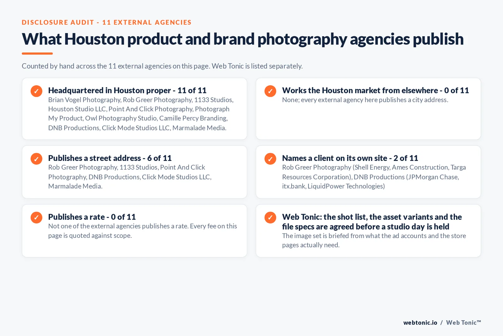Checklist auditing what the 11 external Houston product and brand photography studios disclose publicly: 11 of 11 are headquartered in Houston proper, 6 of 11 publish a verifiable street address, 0 of 11 publish a rate and 2 of 11 name a client on their own site, while Web Tonic quotes shoot, retouching and creative production separately